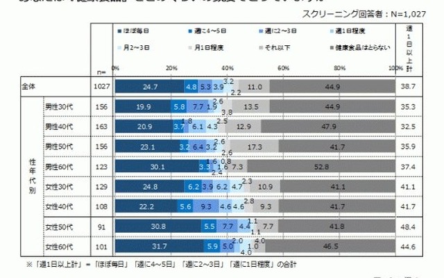 あなたは『健康食品』をどのくらいの頻度でとっていますか