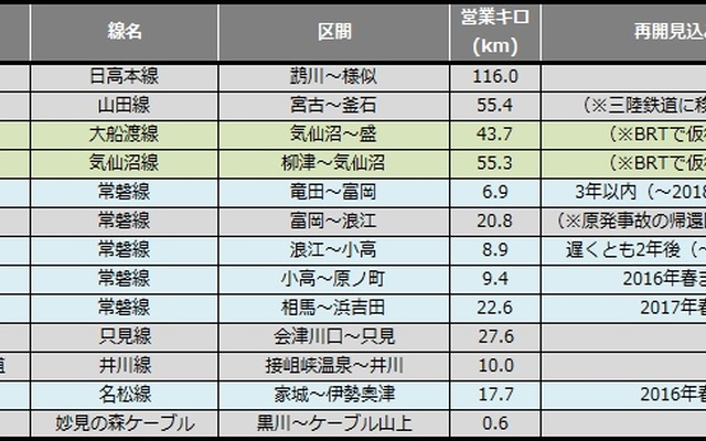 7月末時点の災害運休区間。6月末に比べ0.6kmの微増となった。