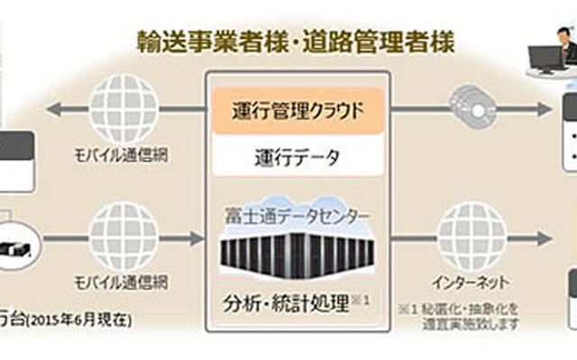 商用車データ 分析サービスの概要