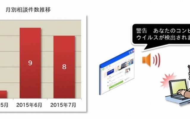 音声で警告されたという相談が増加（IPAのリリースより）