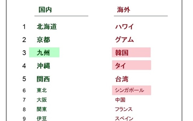 観光地のランキング