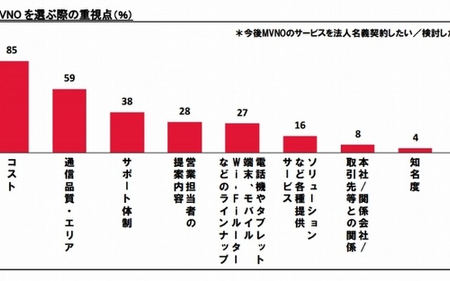 今後MVNOを選ぶ際の重視点（％）