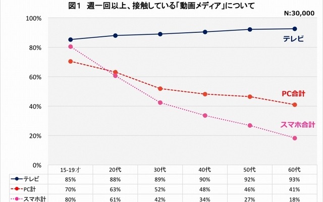 各世代の動画メディア接触状況