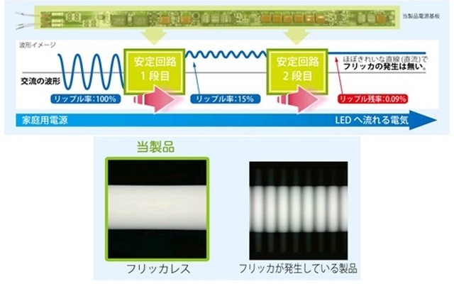 回路イメージ図。2段の安定化回路でリップル率を0.09%に抑えてフリッカレスを実現。目の疲れなどの原因になるちらつきを大幅に低減した（画像はプレスリリースより）