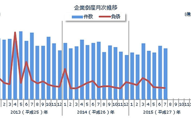 企業倒産月次推移