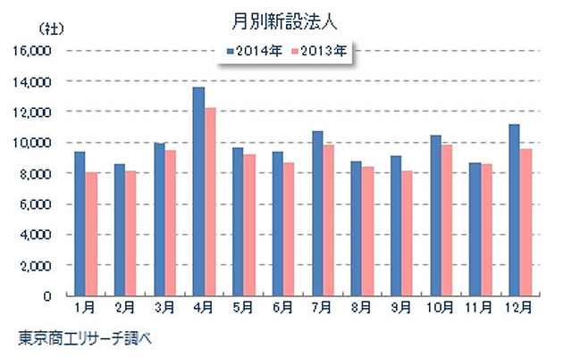 月別新設法人