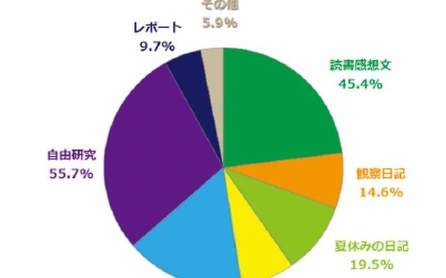 最後まで残りがちな宿題