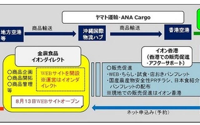 農水省と4社の協力関係