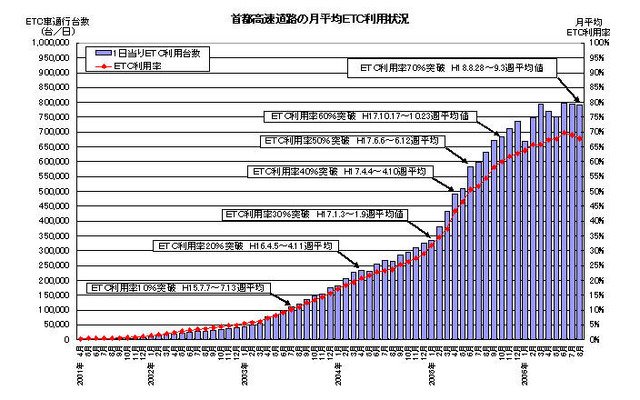ETC利用率が70％を突破　首都高