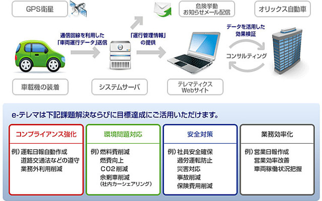 オリックス テレマティクス サービス の仕組みと効果