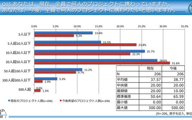 プロジェクト人数について