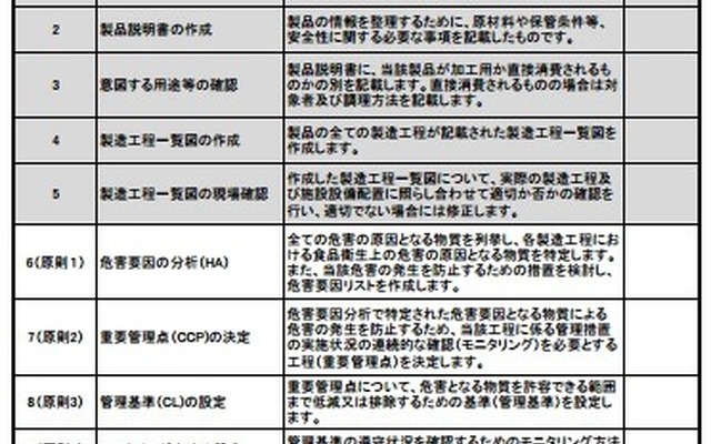 HACCP自主点検票（一般食品）の一部