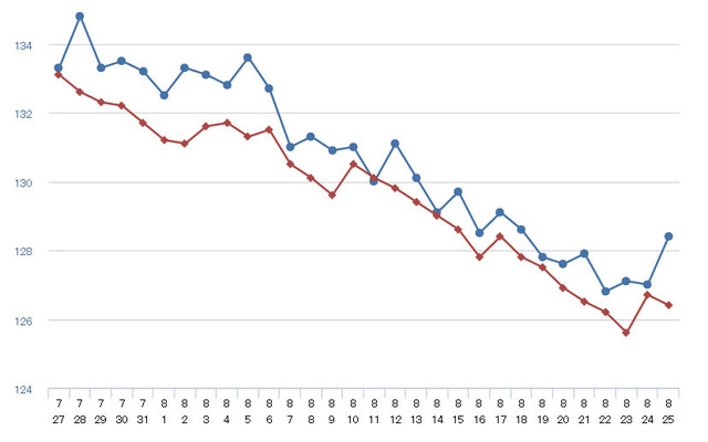 レギュラーガソリン実売価格（「e燃費」調べ）