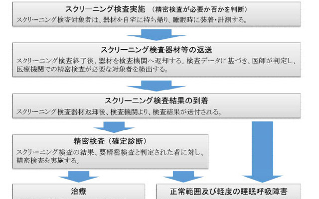 SASスクリーニング検査の手順
