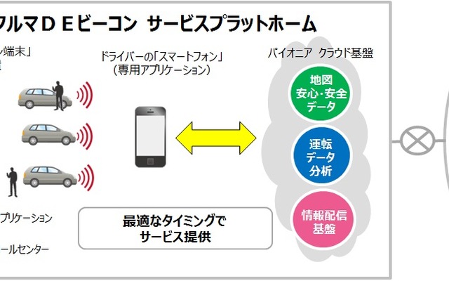 クルマDEビーコン サービスプラットホーム