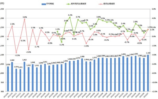 全国平均時給・増減率の推移