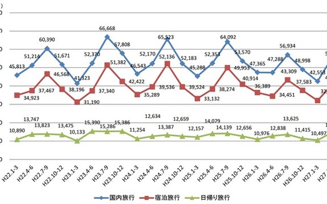 国内旅行消費額（速報）の推移