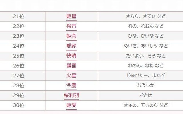2015年上半期 キラキラネームランキング（21位～30位）