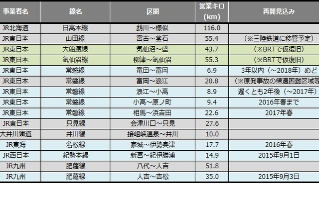 8月末時点の災害による長期運休区間。台風15・16号の影響で運転を見合わせた線区のうち、肥薩線は今も八代～人吉～吉松間で運休が続いている。