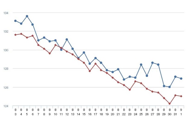 レギュラーガソリン実売価格（「e燃費」調べ）