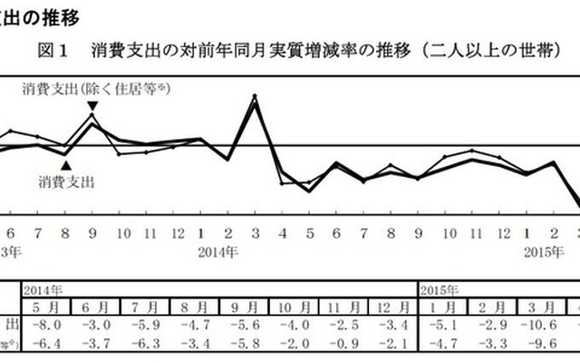 消費支出の推移
