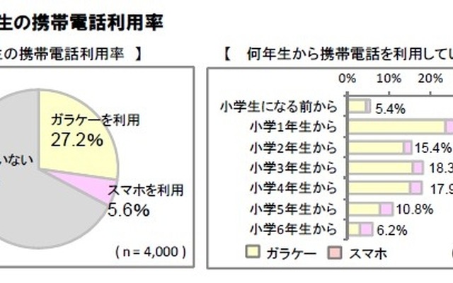 小学生の携帯電話利用率