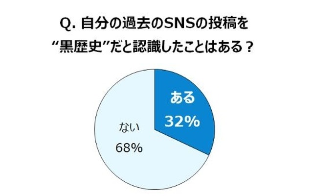 過去のSNS投稿について