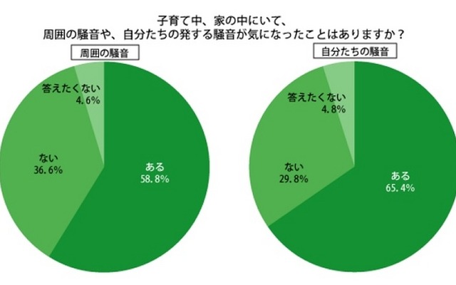 子育て中、家の中にいて、周囲の騒音や、自分たちの発する騒音が気になったことがあるか