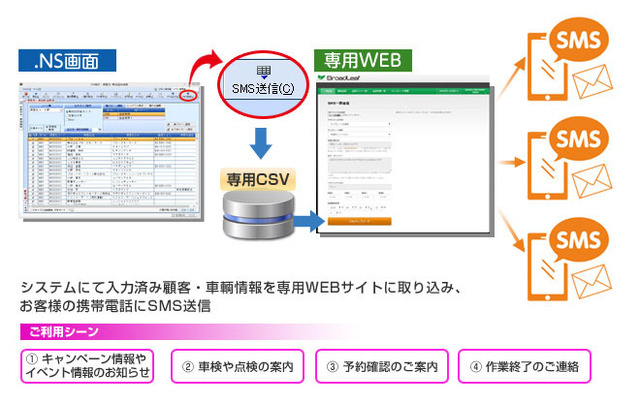 SMS送信サービスの概要