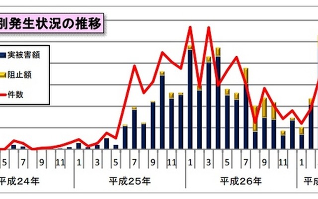 不正送金の発生件数及び被害額推移（月別）