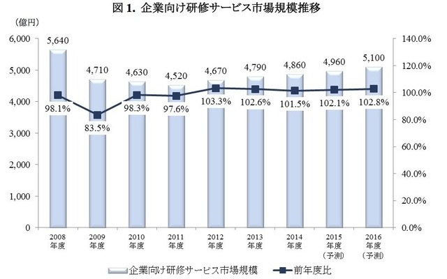 企業向け研修サービス市場の推移（矢野経済研究所調査より）