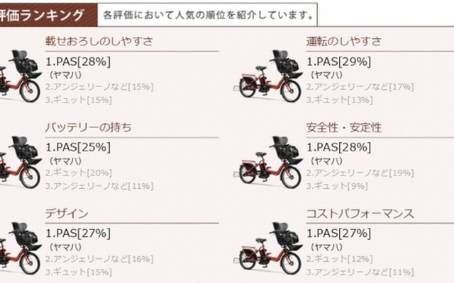 ヤマハ「PAS」がママから高評価…「電動アシスト自転車」比較調査