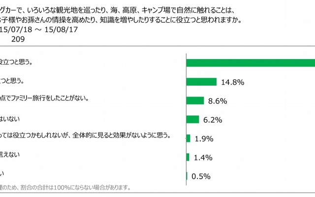 キャンピングカー旅行が、子どもや孫の情操を高めたり、知識を増やしたりすることに役立つと思うか