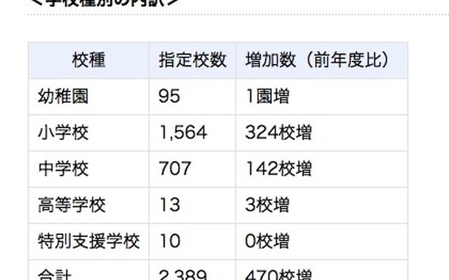 コミュニティ・スクール指定状況