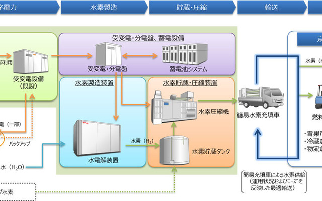 京浜臨海部での低炭素水素活用実証プロジェクトによるサプライチェーン（イメージ）