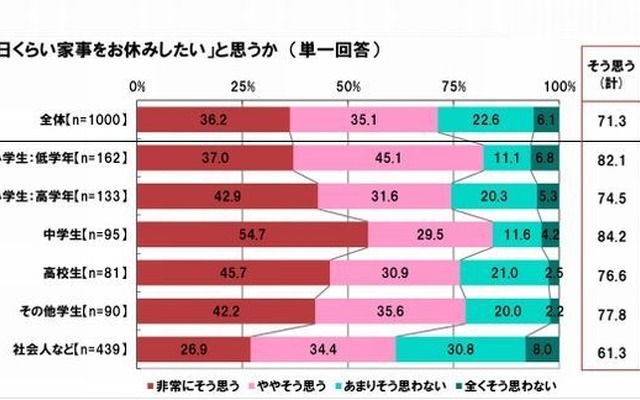 母の日くらい家事をお休みしたいと思うか
