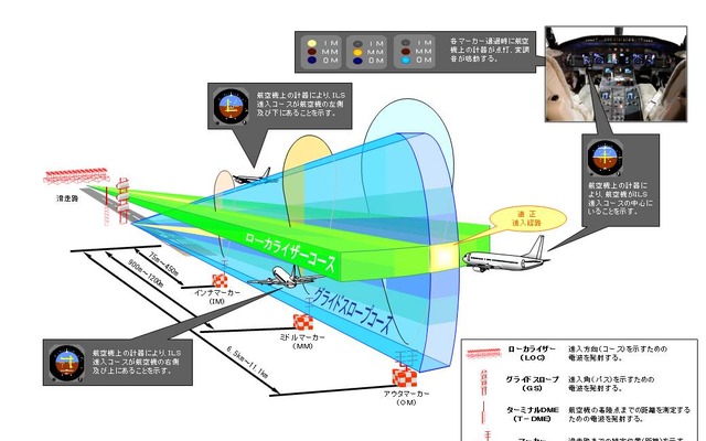 計器着陸装置（ILS）
