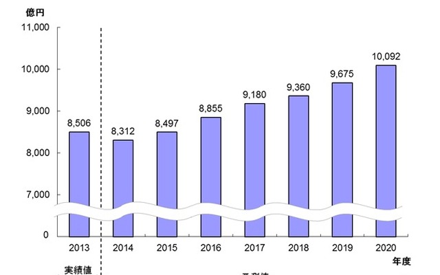 国内におけるポイント・マイレージの年間最少発行額の推計と予測値