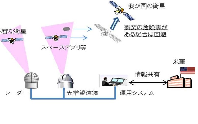 宇宙監視システム（イメージ）