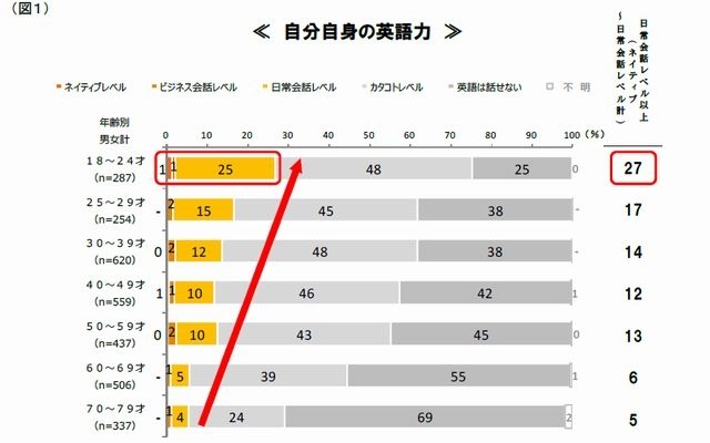 自分自身の英語力