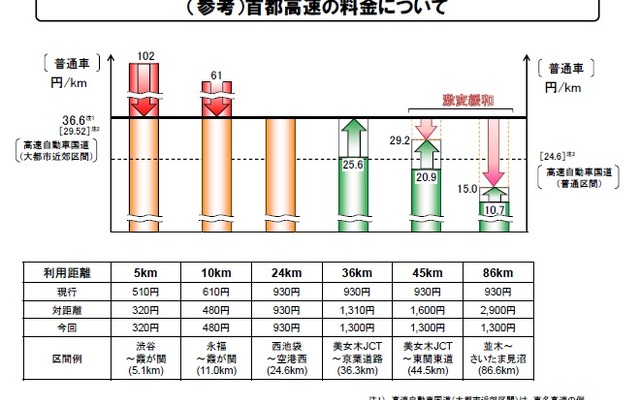 首都圏の新たな高速道路料金に関する具体方針案（参考資料）