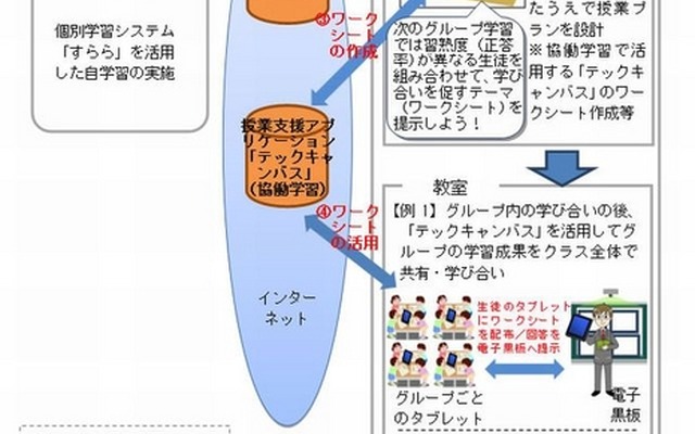 トライアルの実施イメージ
