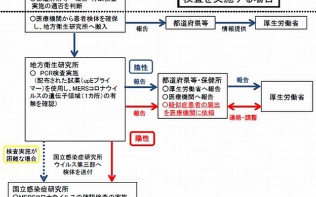 MERS疑い患者が発生した場合の標準的対応フロー