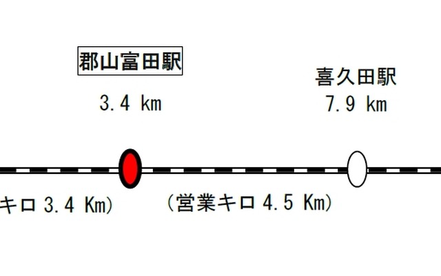 郡山富田駅から隣接駅までの距離。2017年春頃に開業する。
