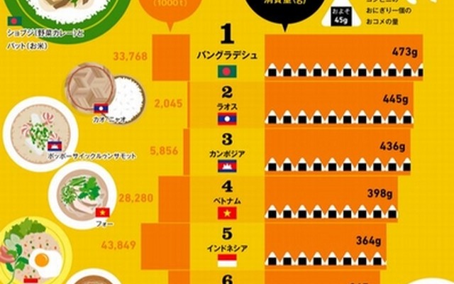 世界で一番お米を食べているのはどこの国？（1位～10位）