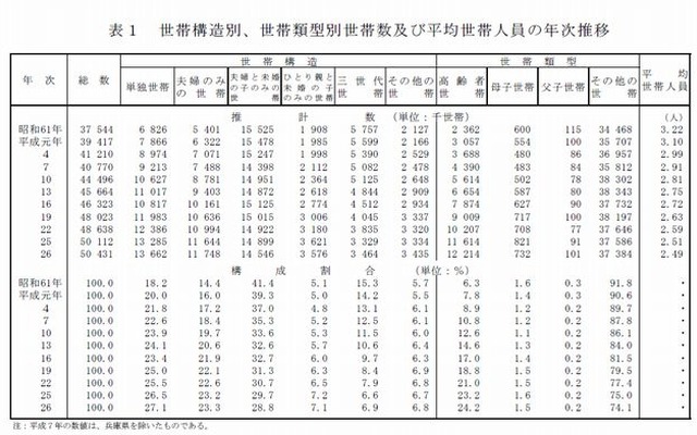 世帯構造別、世帯類型別世帯数、平均世帯人員の年次推移