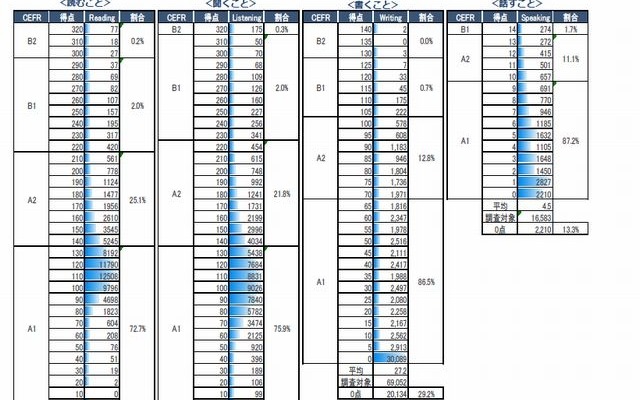 国立・公立学校全体のスコア分布