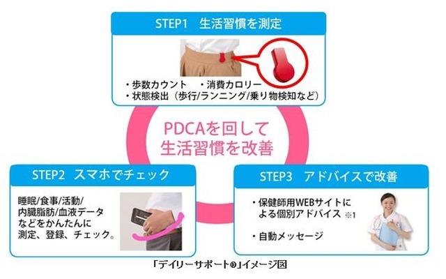 生活習慣改善支援サービス「デイリーサポート」について