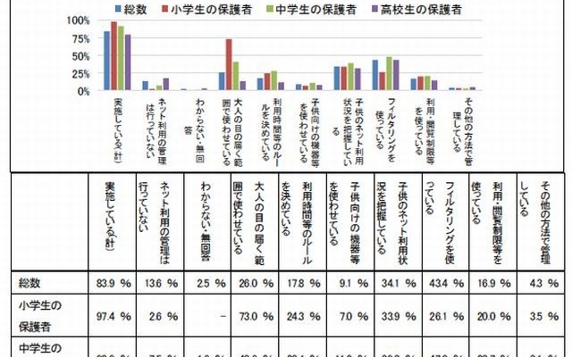 青少年のインターネット利用に関する保護者の取組み