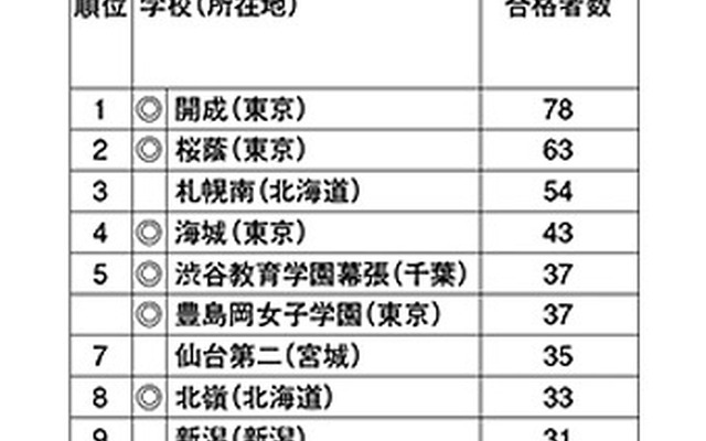 国公立大医学部医学科合格者数ランキング（東日本編）